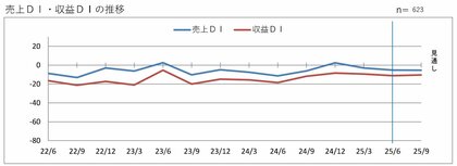 第２０４回 景気動向調査 定例調査（4～6月期）