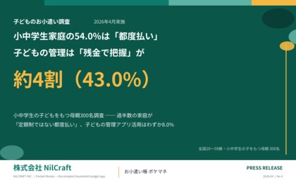 【子どものお小遣い調査】半数以上（54.0%）が「定額制ではない」── 子どもの管理は「残金で把握」「使いっぱなし」で4割超