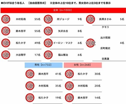 ホンダアクセス調べ　EVが似合う有名人　TOP3「木村拓哉さん」「鈴木亮平さん」「松たか子さん」