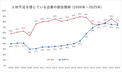 日本を含む42カ国・地域の2025年「人材不足調査」結果を発表