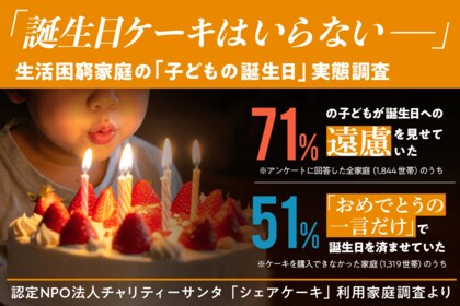 「誕生日ケーキはいらない」　ー約7割の子どもが親に気をつかい、ケーキを用意できない家庭の約5割で「誕生日は”おめでとう”の一言」だけー