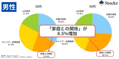 【2025年調査 若手子育て世代の傾向】男性育休取得率40%超えで意識に変化。「家族との関係」を重視する30代男性、8.5%増に。女性は「心の安定」を求める傾向に。