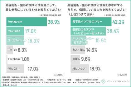 『SNSや口コミはどこまで信用できる？』参考にするSNSランキングは「Instagram」が圧倒的1位
