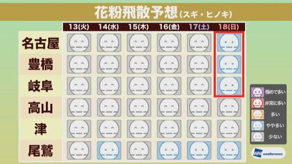 早くも“花粉症”出る人も…13日の最高気温は名古屋14.9度と3月中旬並み 今週末さらに暖かく花粉も増える予想