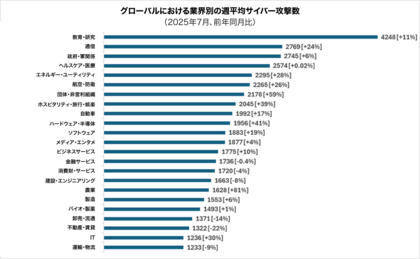 チェック・ポイント・リサーチ、2025年7月の主要なサイバー脅威を発表:業界別では教育・研究分野がトップ、最も活発なランサムウェアグループはQilin