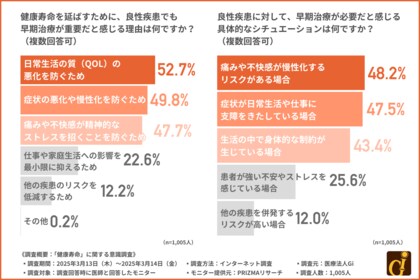 【人生100年時代】健康寿命を伸ばす!病気(良性疾患)との向き合い方を現役医師へ調査