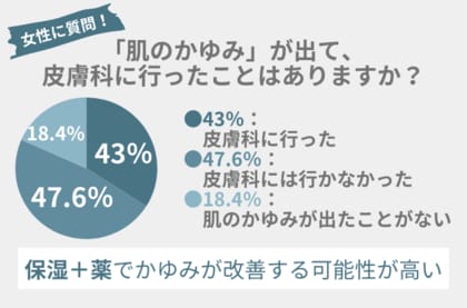 43%の女性が『肌のかゆみ』で皮膚科を受診!保湿と薬で早期改善を目指す