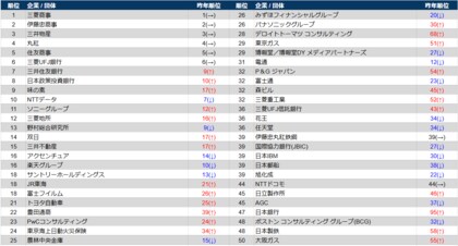 <26年卒 速報版> 上位大生の春期就職人気ランキング ミキワメ就活調査
