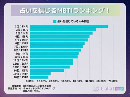 【MBTIのタイプ別】占いを信じるランキング!MBTIのタイプによる占いへの態度の傾向とは?