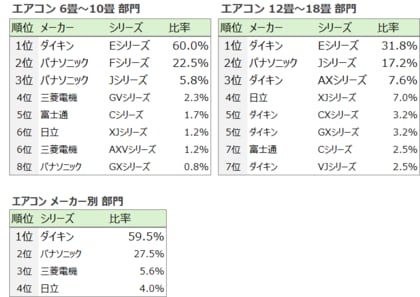 日立「白くまくん」 事業譲渡発表も高機能で根強い人気