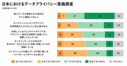 日本人、データプライバシー意識で世界最低水準 NordVPNが22ヵ国・22,000人調査を発表