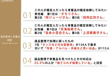 9月25日は骨董の日!「この人が鑑定人だったら骨董品の鑑定を依頼してみたい有名人ランキング」【遺品整理と骨董品に関する調査】