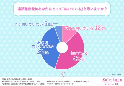 遠距離でもいつまでも長続きしたい 遠距離恋愛の実態調査で見えてきた 彼との長続きの秘訣とは