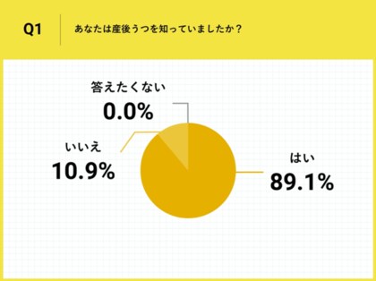 8割のママが出産後の体調悪化を実感 自治体による支援の期待大