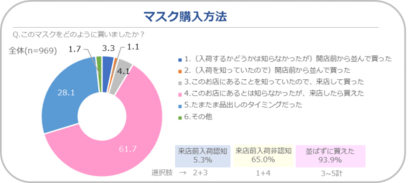 マスク買えた最新情報 直近２日で買えた人 買えた店 買えた時間帯はここだ 話題の新商品も販売数を急伸