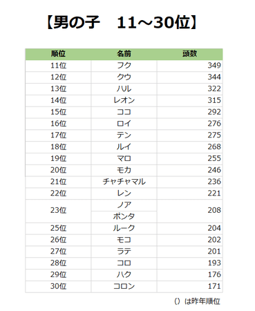 毎年恒例 第16回 犬の名前ランキング