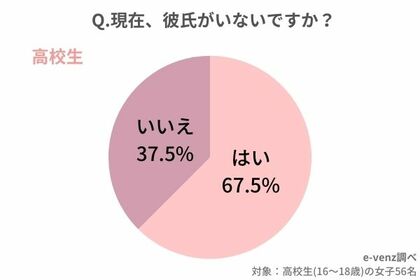 彼氏いない割合ってどれくらい 彼氏いない歴 年齢割合 高校生や大学生の割合 結婚願望あるなし までを徹底調査