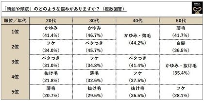 オトコの頭髪事情 頭髪 頭皮の悩み を世代別 50代 で徹底調査 男性の3人に2人 63 2 が抱える 頭髪の悩み とは