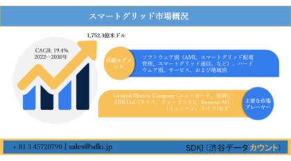 スマートグリッド市場ーソフトウェア別 Ami スマートグリッド配電管理 スマートグリッド通信 など ハードウェア別 サービス および地域別ー世界的な 予測2030年