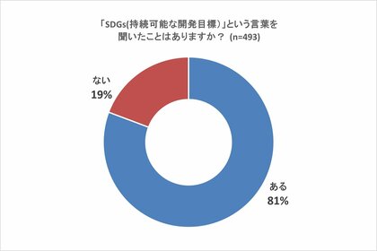 料理好きな生活者400名以上が回答 Sdgs への関心度は