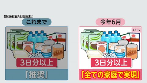 “3日分”から“1週間分”へ　高齢者施設で進む災害備蓄の見直し　増える備蓄と保管スペース確保が課題