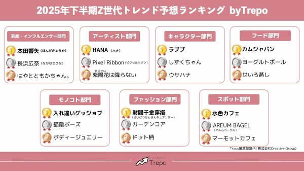 トレンドお届けメディアTrepo(トレポ)が選ぶ「2025年下半期Z世代