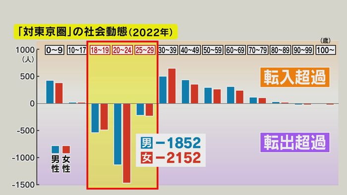 「対東京圏」の転入・転出