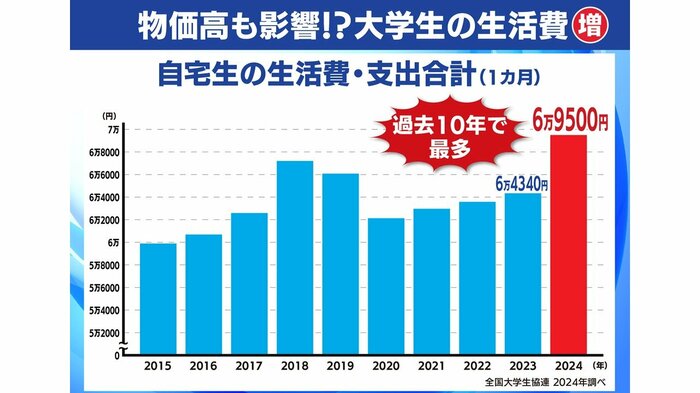 自宅生の生活費・支出(1カ月)