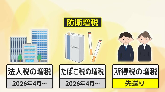 将来の防衛財源確保のため、法人・所得・たばこの3つの税を段階的に増やす