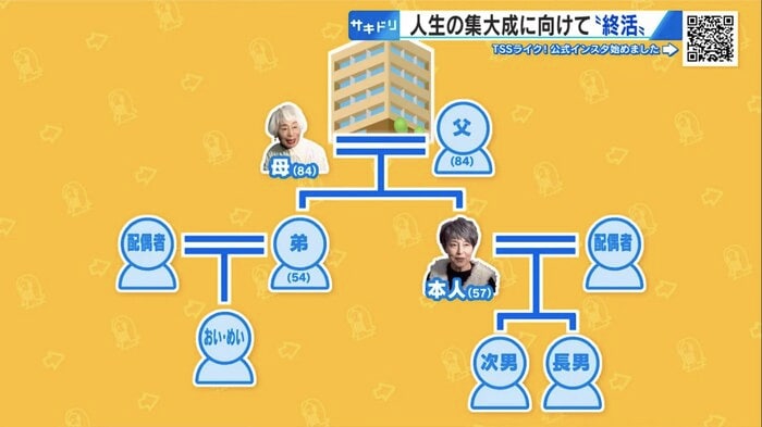相談に訪れた家族の家系図
