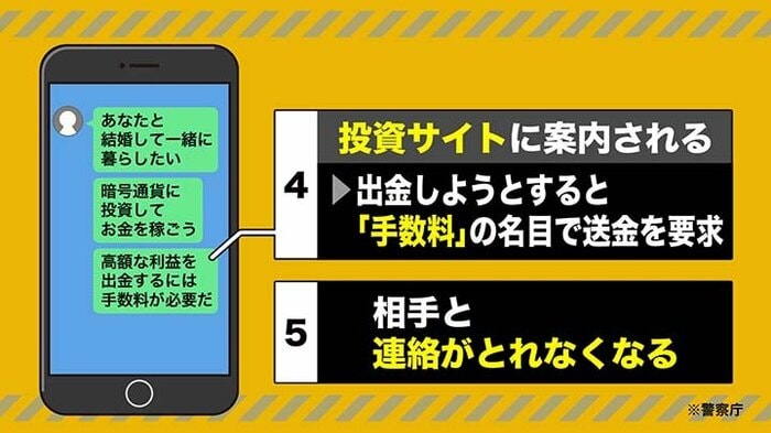 「ロマンス詐欺」の流れ
