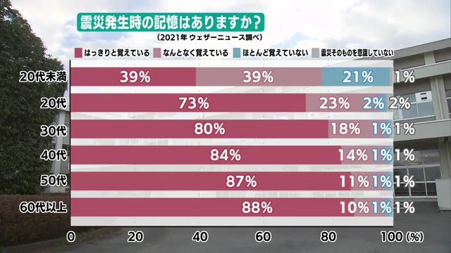 2021年にウェザーニュースが調査「震災発生時の記憶があるか?」