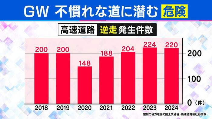 高速道路での逆走発生件数