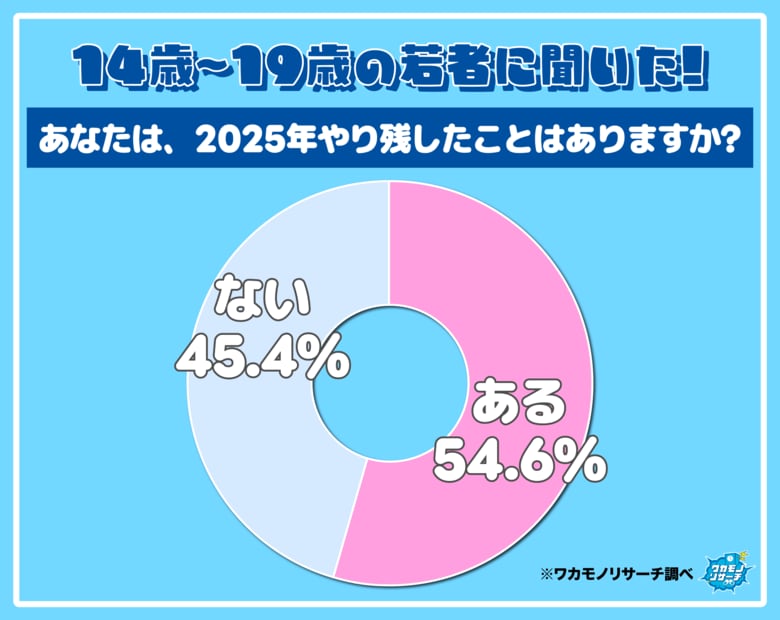 令和の若者　半数以上が「今年まだやり残したことがある」その内容とは！？