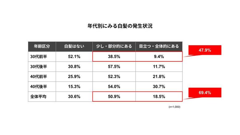 白髪があっても約4割は未ケア！30代～40代に広がる「おさぼり白髪」の実態調査