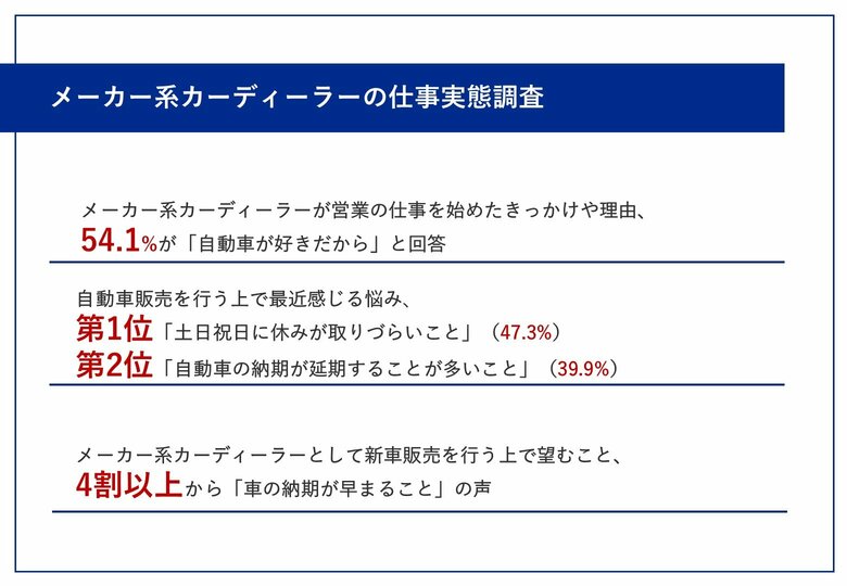 【メーカー系カーディーラー営業の本音】メーカーのカーディーラーを志望した理由に、半数以上が「自動車が好きだから」と回答!一方、「納期の長期化で車が売れない」悩みも