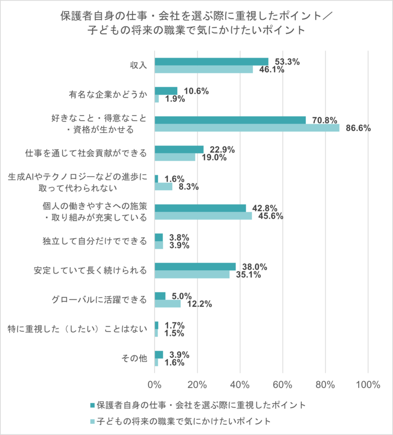 保護者の86%、子どもの将来は「好き・得意を生かせる職業に」 就きたい職業がある高校生8割「その職業のために努力していることがある」