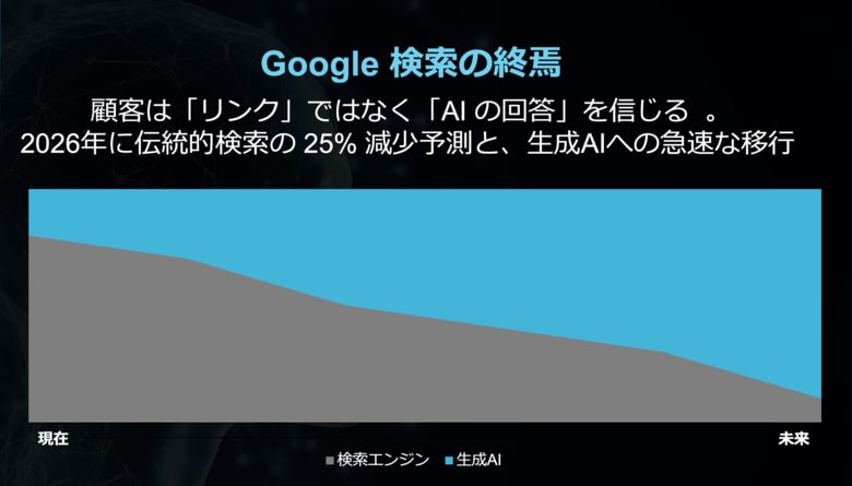 「ChatGPT経由の購買CVRは従来検索の最大23倍」AI検索時代に“AIに選ばれるブランド”を可視化する「VSCA(TM) Score」業界別ベンチマークレポートを公開