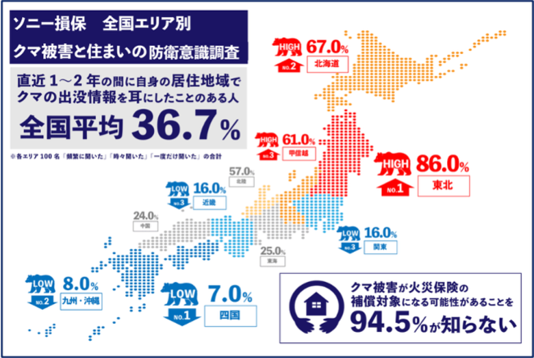 クマの冬眠明け、4月には出没数が約5.5倍へ急増「身体的被害」への不安が最多　住まいや敷地内への被害懸念も約2割に　クマ被害が、火災保険の補償対象になる可能性を9割以上が「知らない」と回答