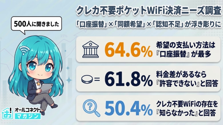 【クレカ不要ポケットWiFiの決済ニーズ500人調査】希望の支払い方法は『口座振替』が64.6％で最多も、50.4％がサービスの存在を「知らなかった」