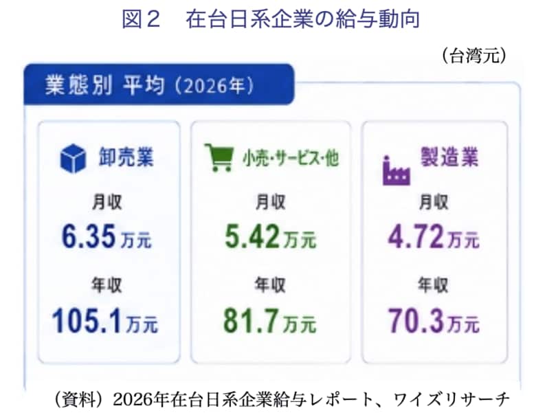 【台湾情報】～2026年在台日系企業給与動向～「日系企業の給与水準停滞とベースアップ昇給の急増」／ワイズリサーチの業界レポート