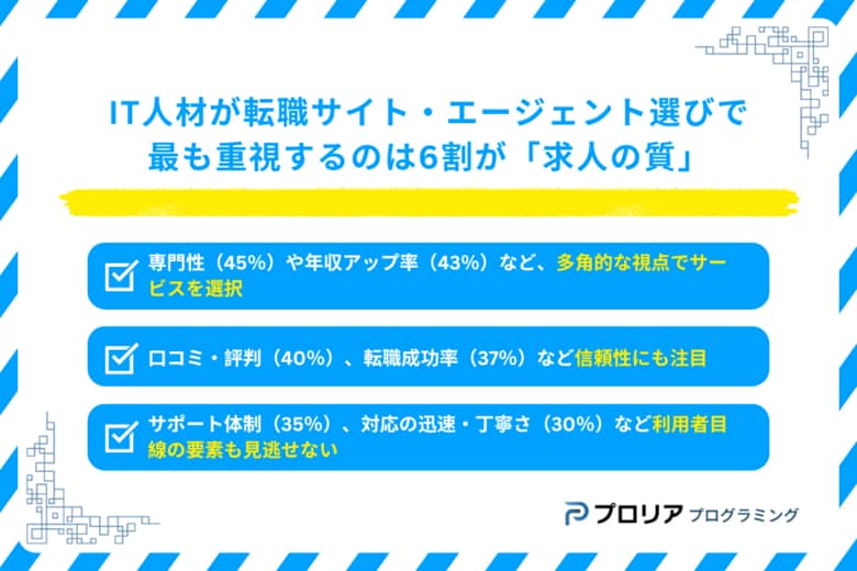 IT人材が転職サイト・エージェント選びで最も重視するのは6割が「求人の質」