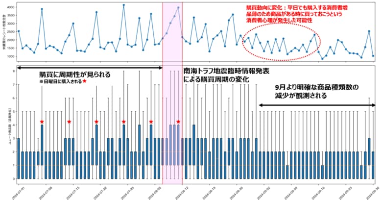 260万人のレシートデータから見る「災害情報発表時の購買動向」調査 南海トラフ地震臨時情報発表時に見る購買行動の変化 高値新米シーズンに考える“備蓄と防災”