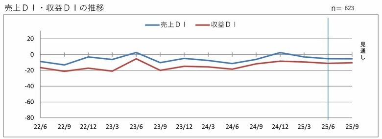 第２０４回 景気動向調査 定例調査（4～6月期）