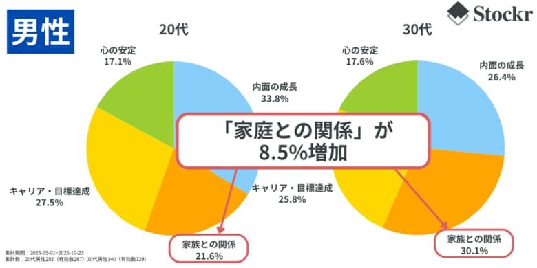 【2025年調査 若手子育て世代の傾向】男性育休取得率40%超えで意識に変化。「家族との関係」を重視する30代男性、8.5%増に。女性は「心の安定」を求める傾向に。
