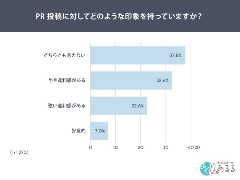 PR投稿の違和感、理由1位は「宣伝色が強すぎる」70.5％一方で4人に1人が購入経験あり