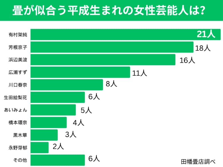 6月1日は、い草の日!畳が似合う平成生まれの芸能人ランキング【畳の調査】