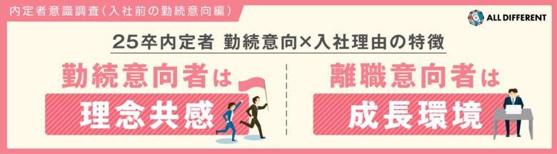 【25卒内定者の勤続意向×入社理由】勤続意向者は「理念共感」、離職意向者は「成長環境」