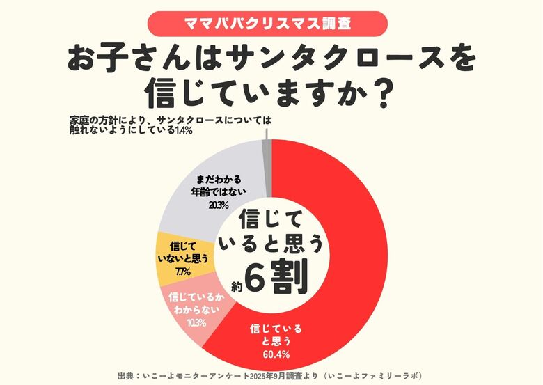 【2025最新クリスマス調査】サンタクロースを信じる子供は〇割？　「サンタはいるの？」と聞かれたらどうしてる？　具体的な事例をピックアップ！／いこーよファミリーラボ調査