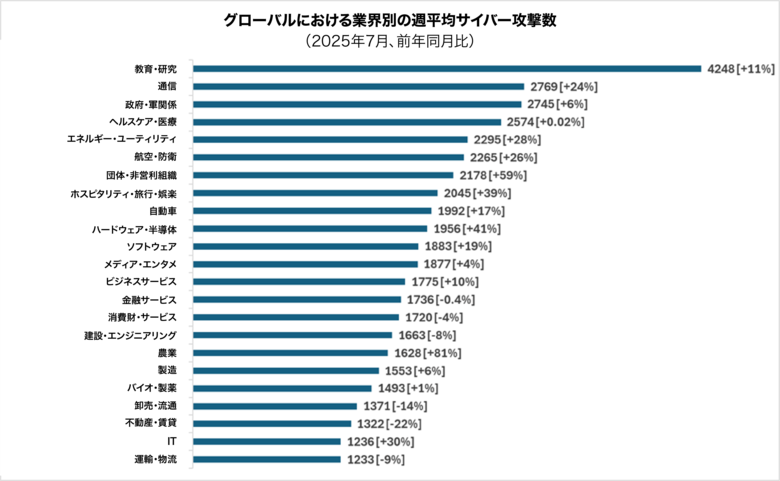 チェック・ポイント・リサーチ、2025年7月の主要なサイバー脅威を発表：業界別では教育・研究分野がトップ、最も活発なランサムウェアグループはQilin